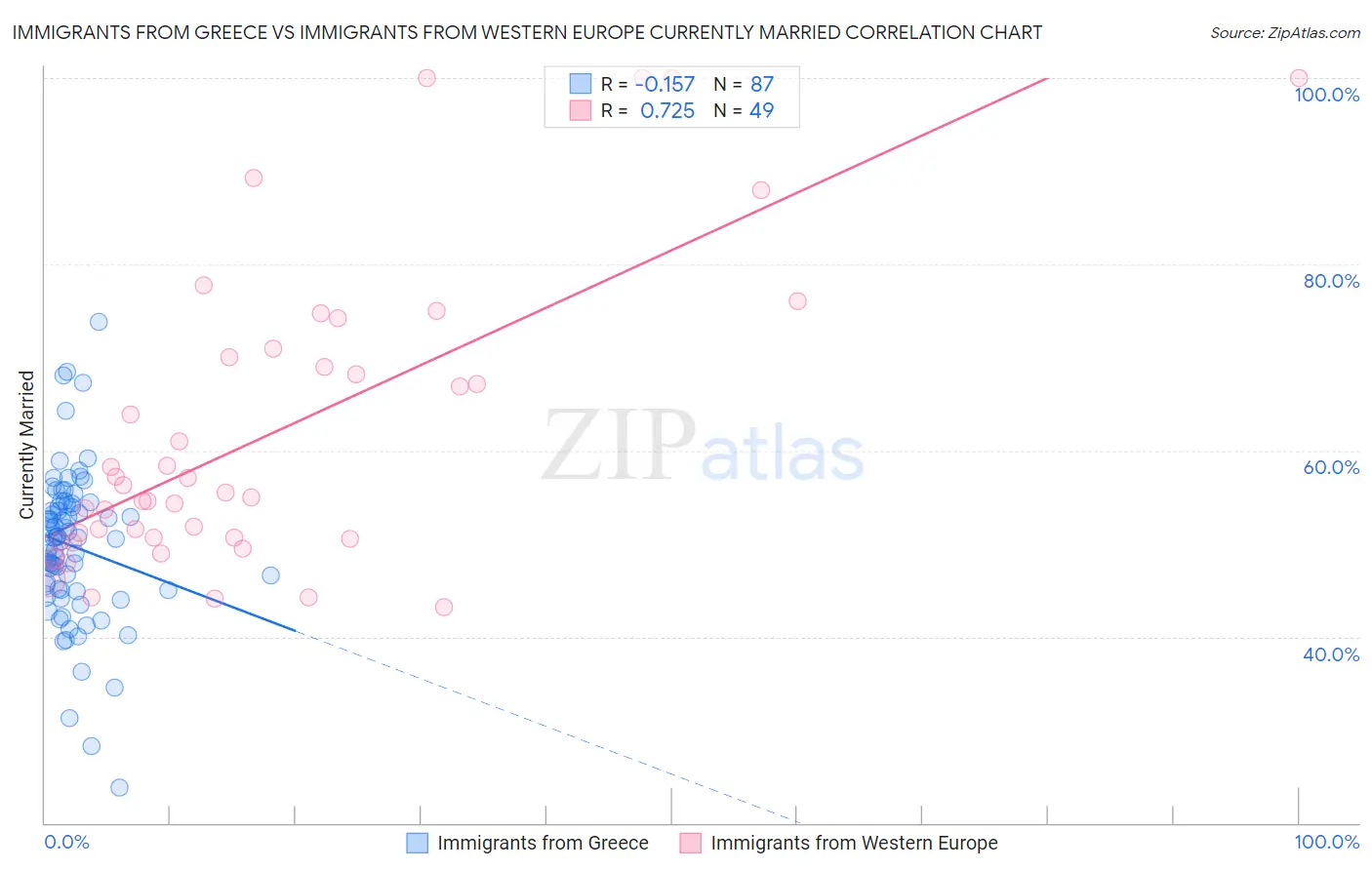 Immigrants from Greece vs Immigrants from Western Europe Currently Married