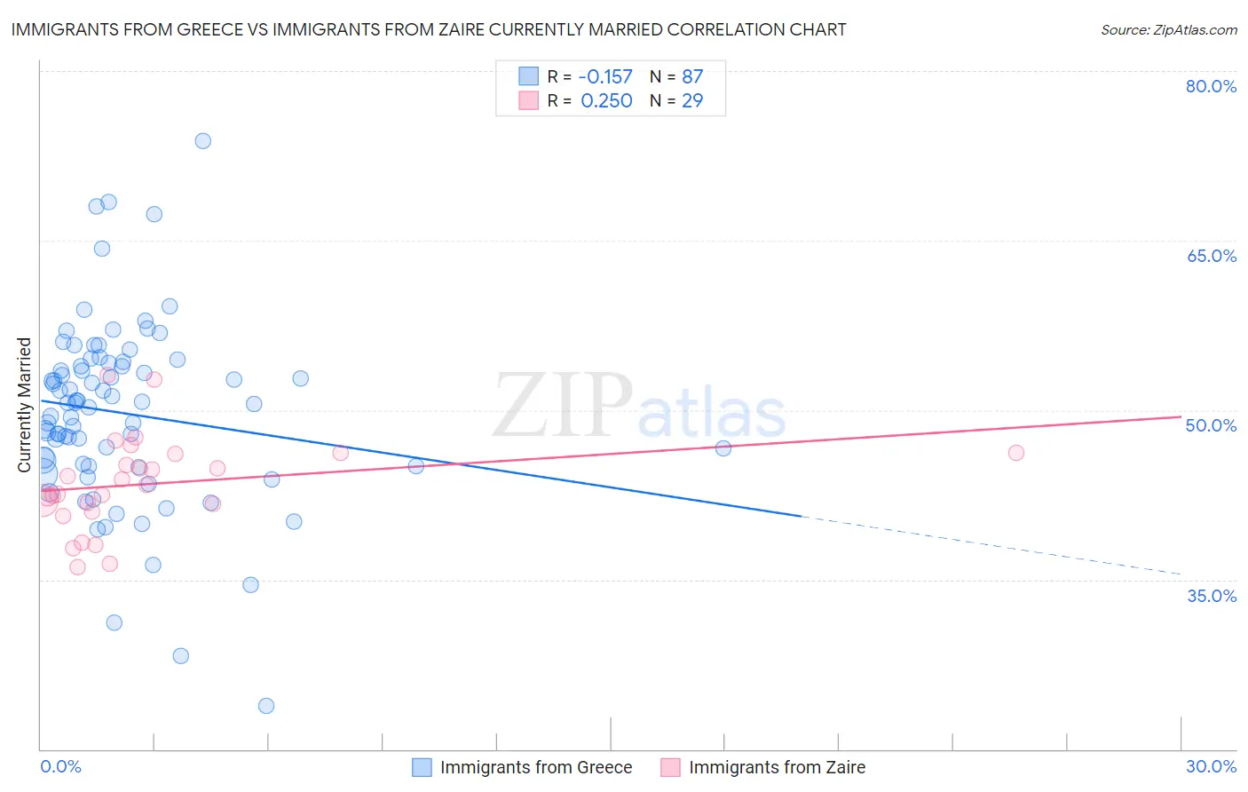 Immigrants from Greece vs Immigrants from Zaire Currently Married