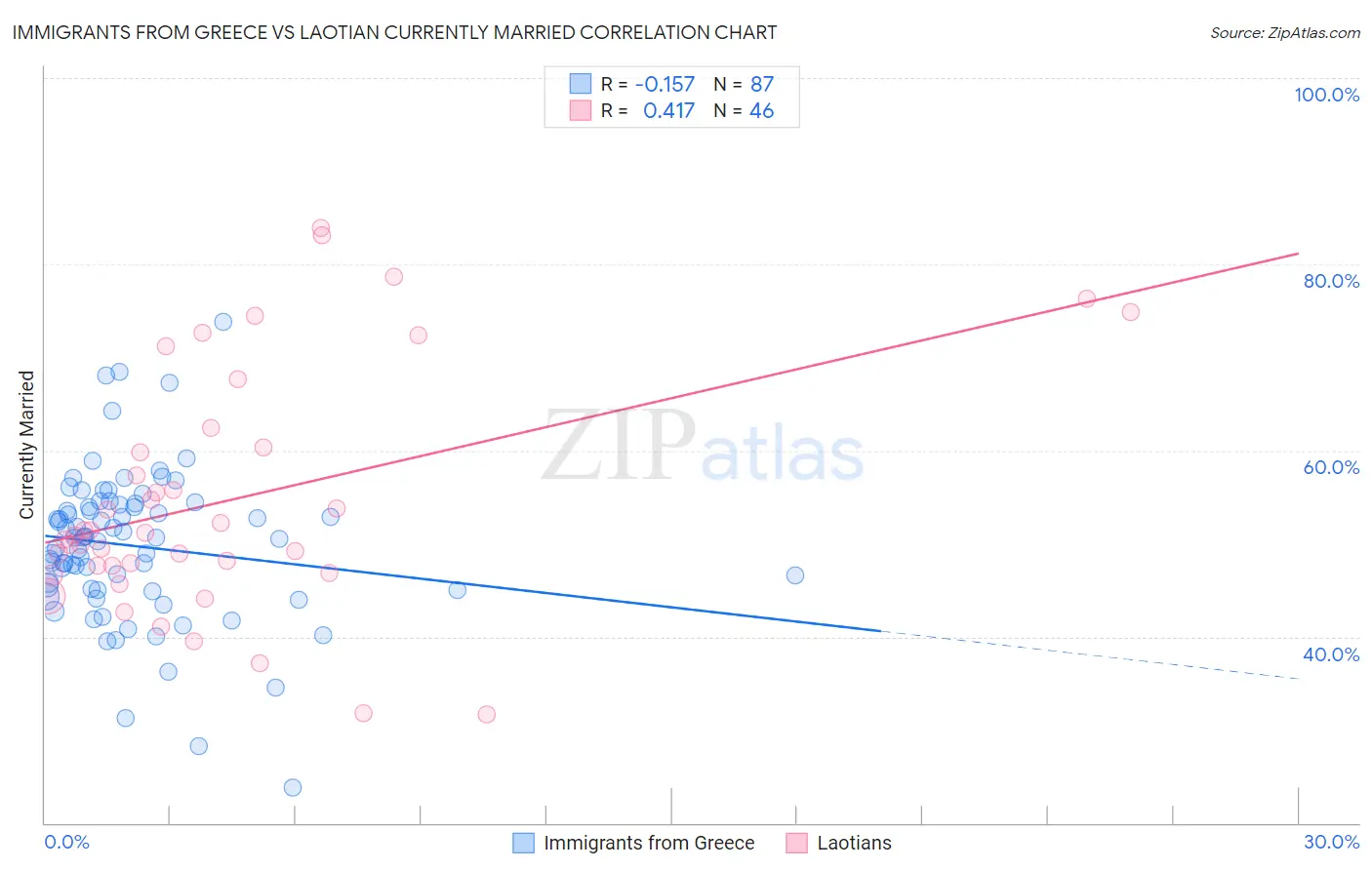 Immigrants from Greece vs Laotian Currently Married
