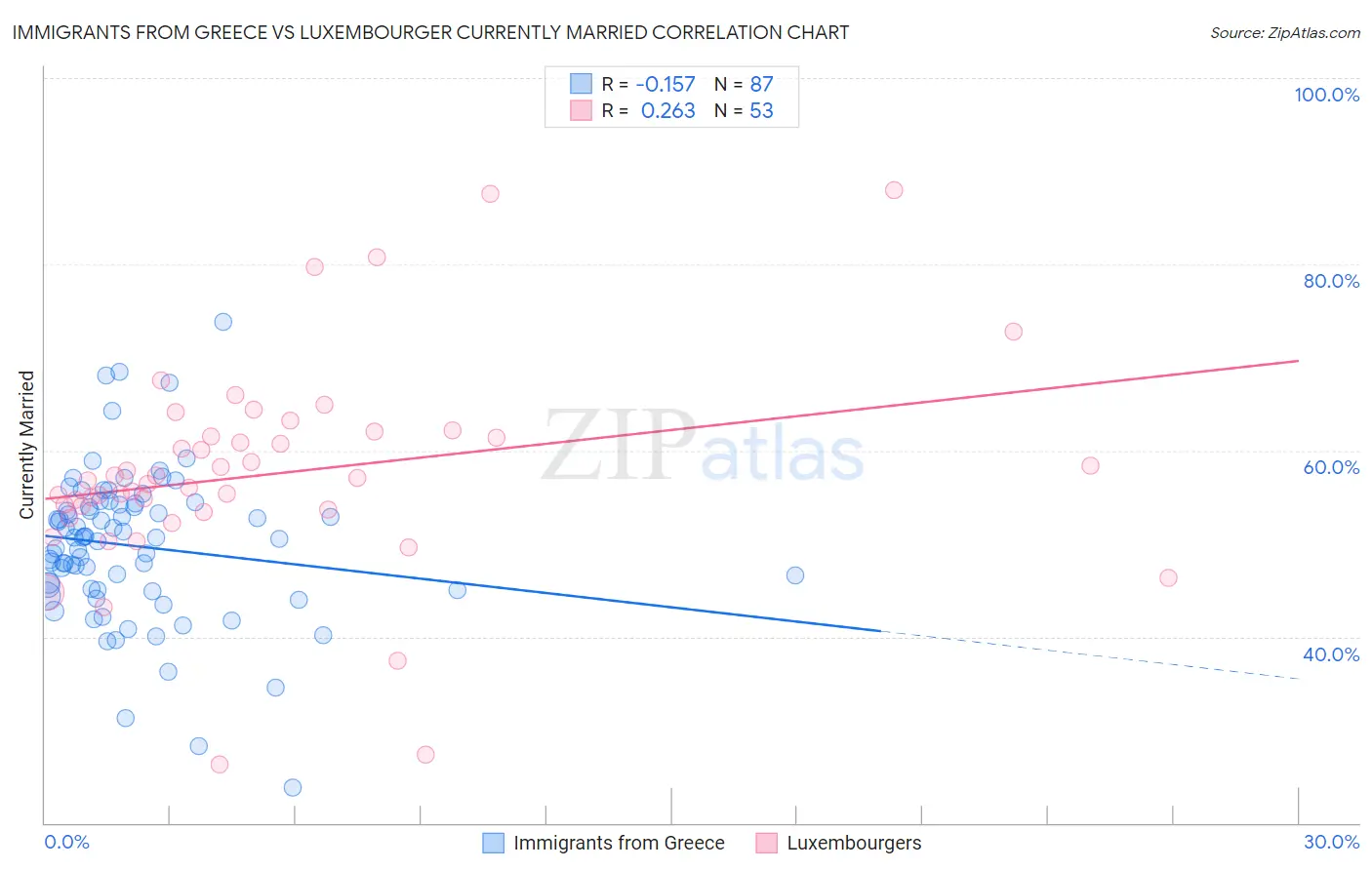 Immigrants from Greece vs Luxembourger Currently Married
