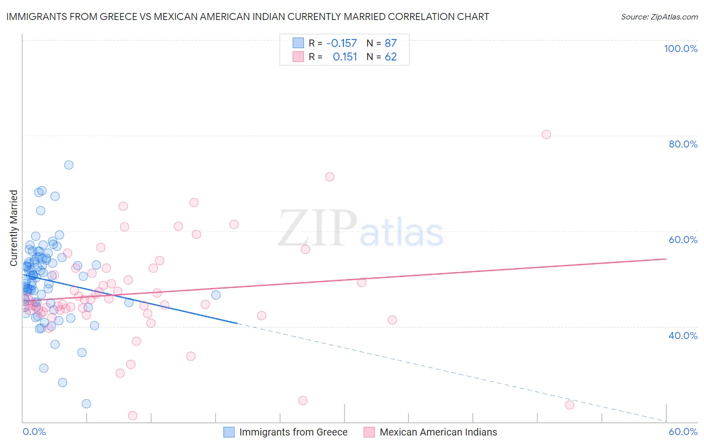 Immigrants from Greece vs Mexican American Indian Currently Married