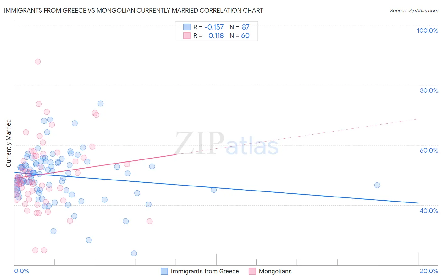 Immigrants from Greece vs Mongolian Currently Married