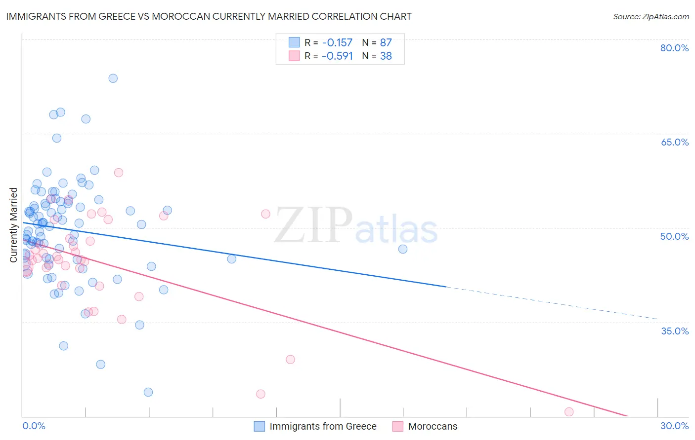 Immigrants from Greece vs Moroccan Currently Married