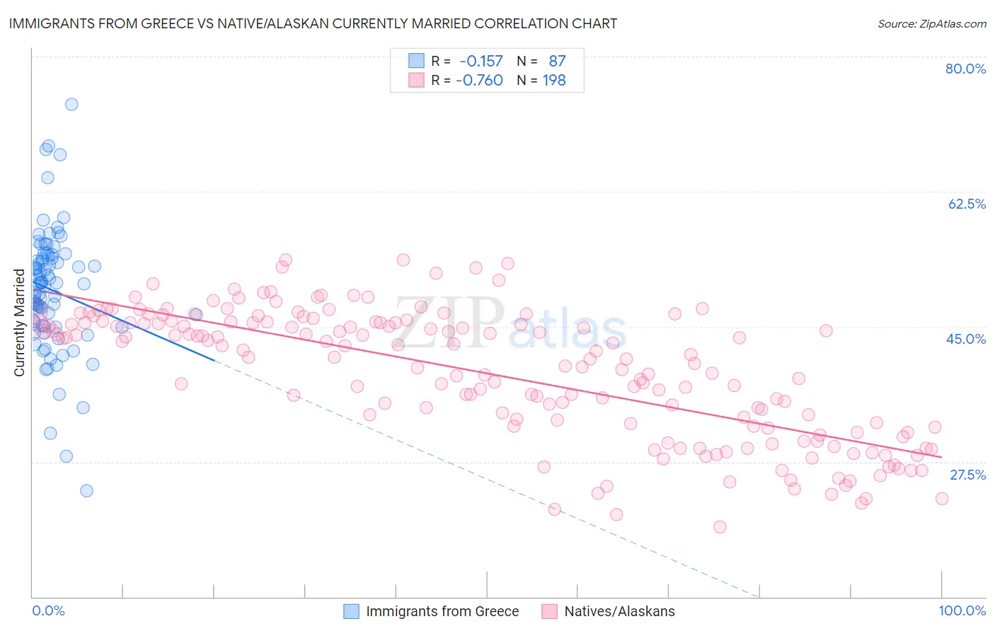Immigrants from Greece vs Native/Alaskan Currently Married