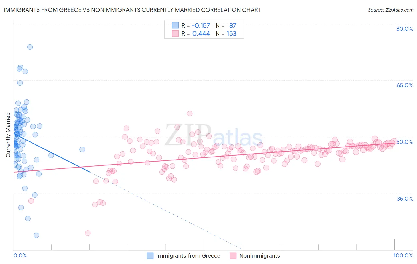 Immigrants from Greece vs Nonimmigrants Currently Married
