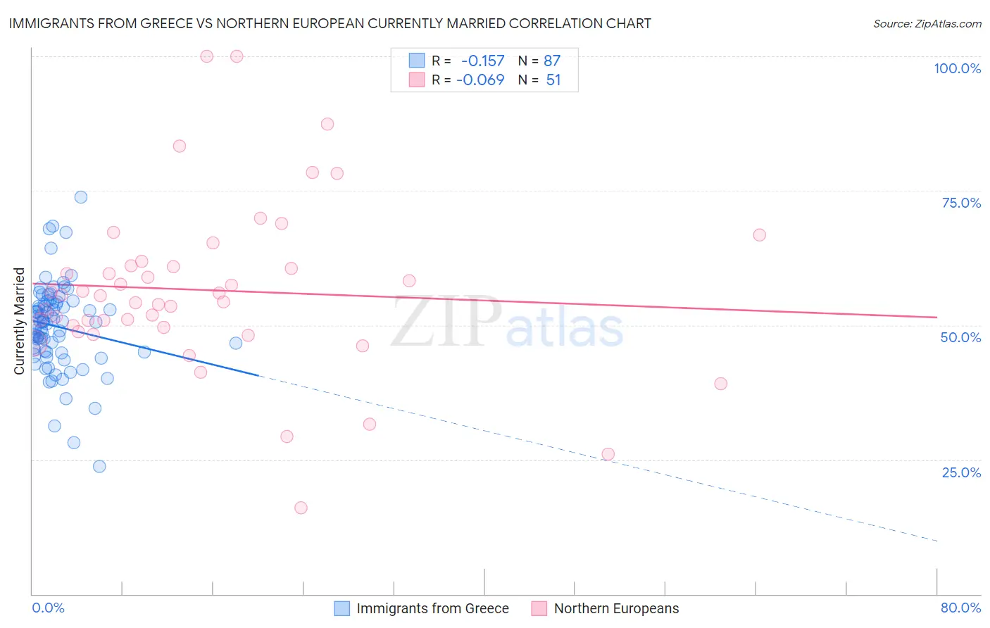 Immigrants from Greece vs Northern European Currently Married