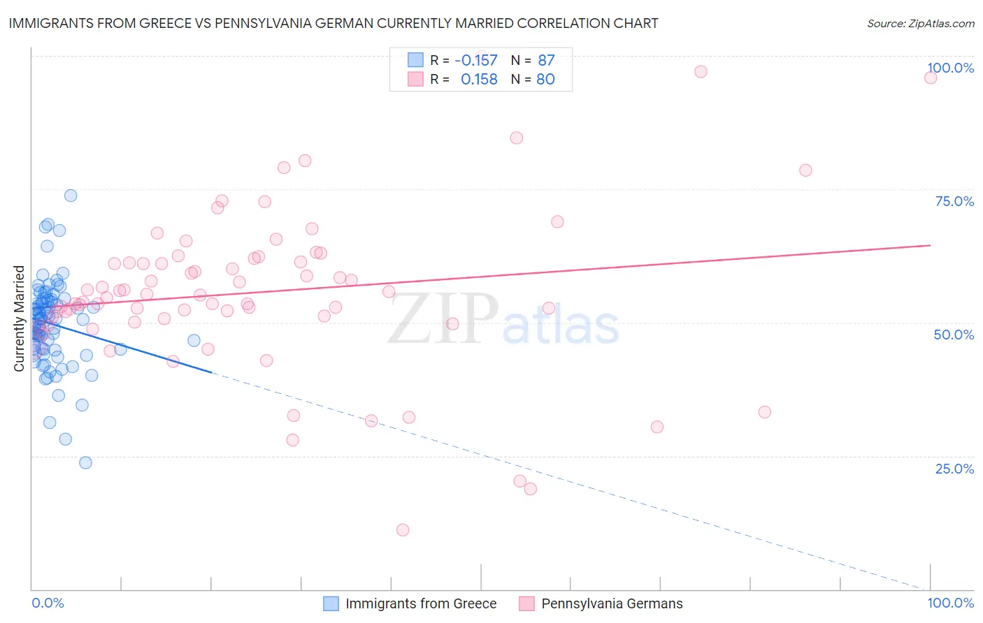 Immigrants from Greece vs Pennsylvania German Currently Married