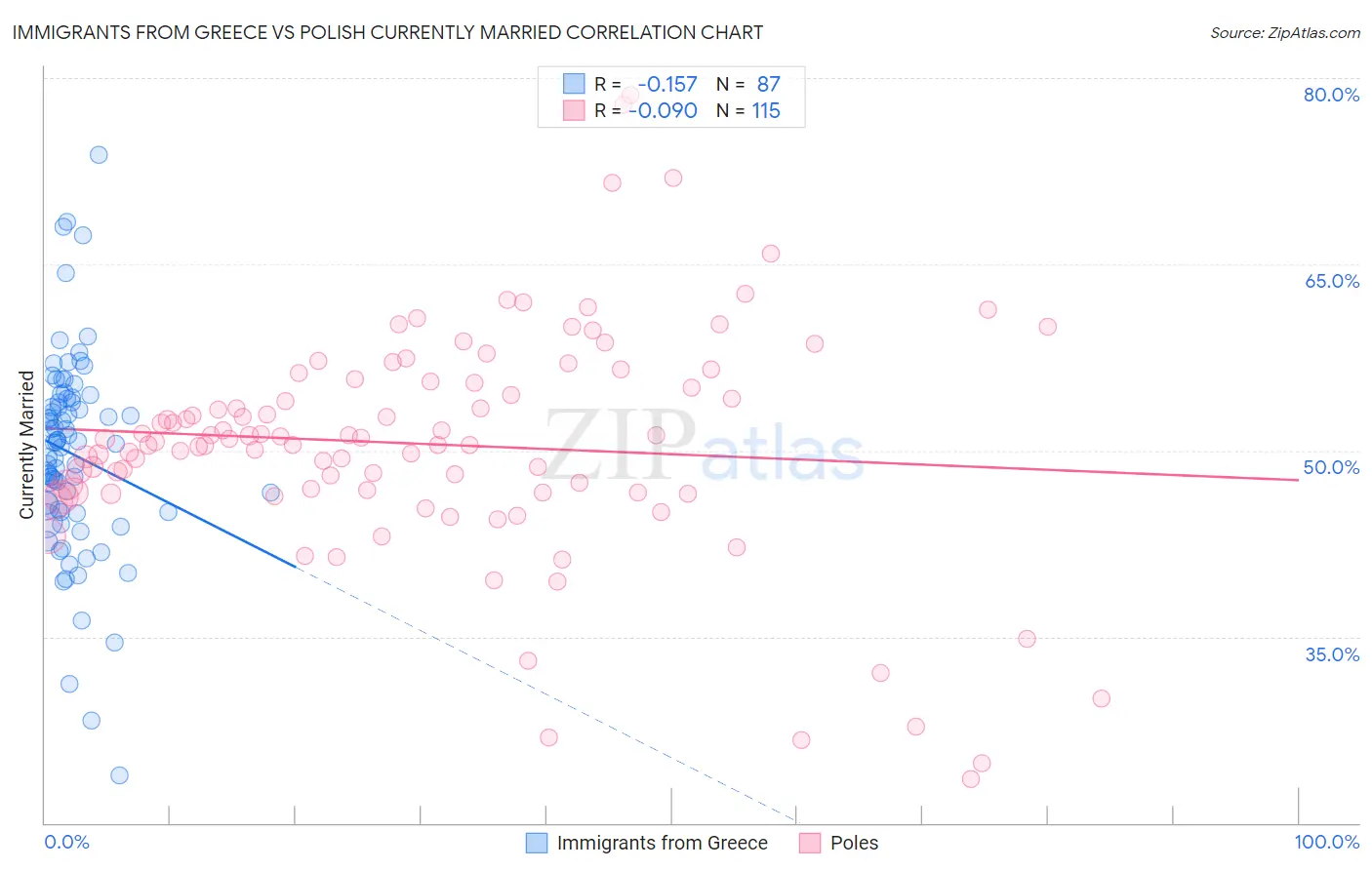Immigrants from Greece vs Polish Currently Married