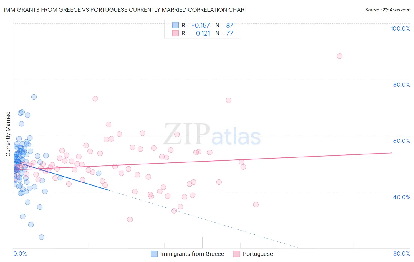 Immigrants from Greece vs Portuguese Currently Married