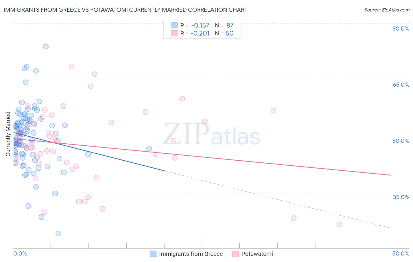 Immigrants from Greece vs Potawatomi Currently Married