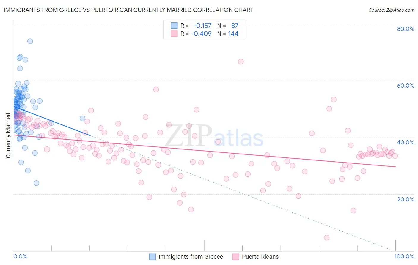 Immigrants from Greece vs Puerto Rican Currently Married