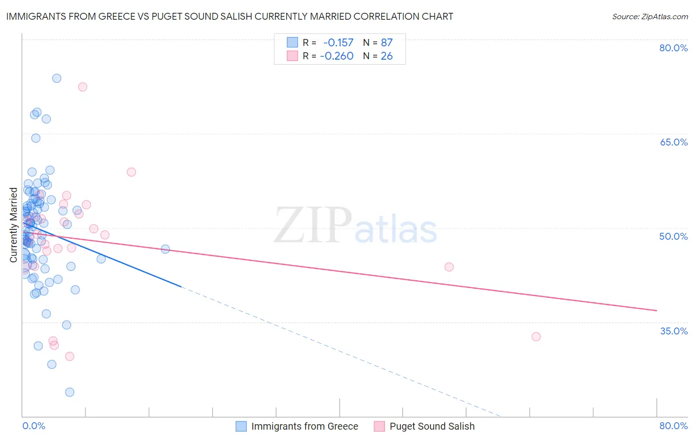 Immigrants from Greece vs Puget Sound Salish Currently Married
