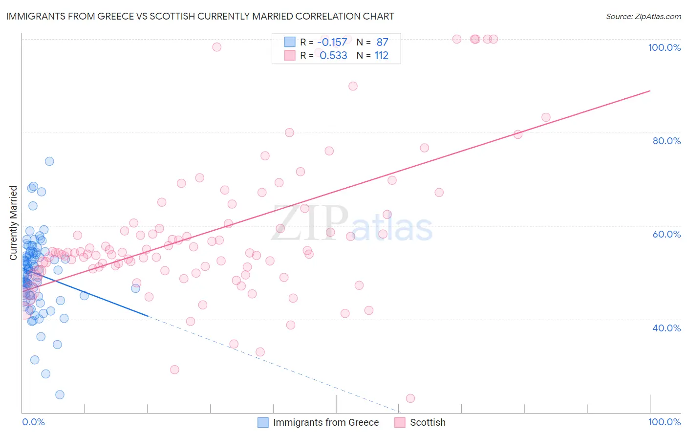 Immigrants from Greece vs Scottish Currently Married