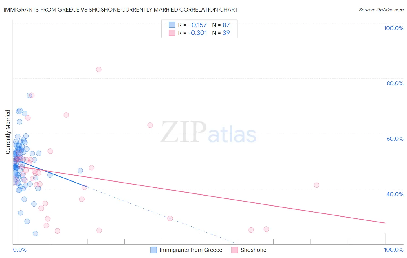 Immigrants from Greece vs Shoshone Currently Married