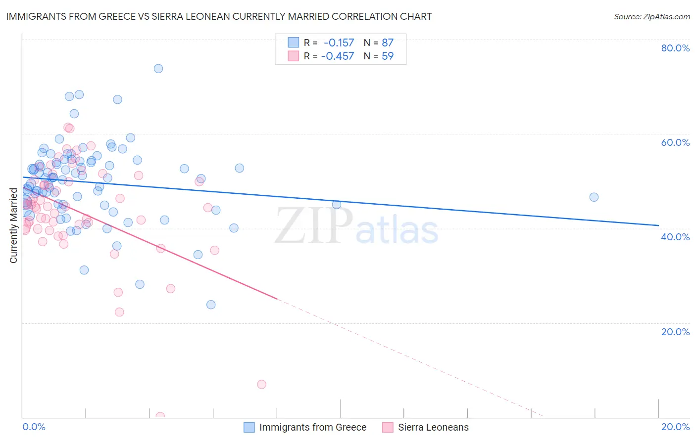 Immigrants from Greece vs Sierra Leonean Currently Married
