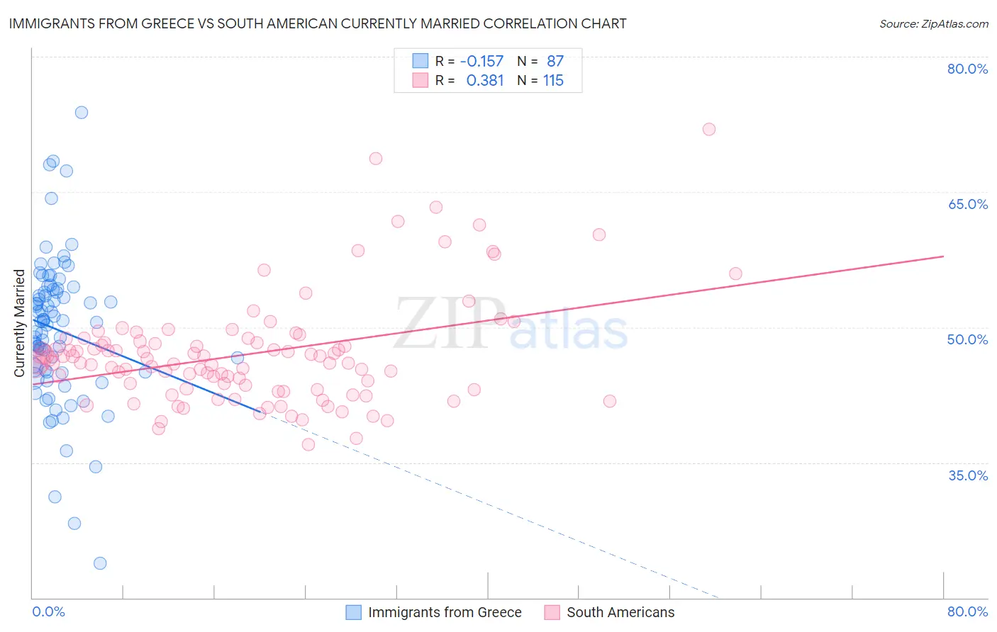 Immigrants from Greece vs South American Currently Married