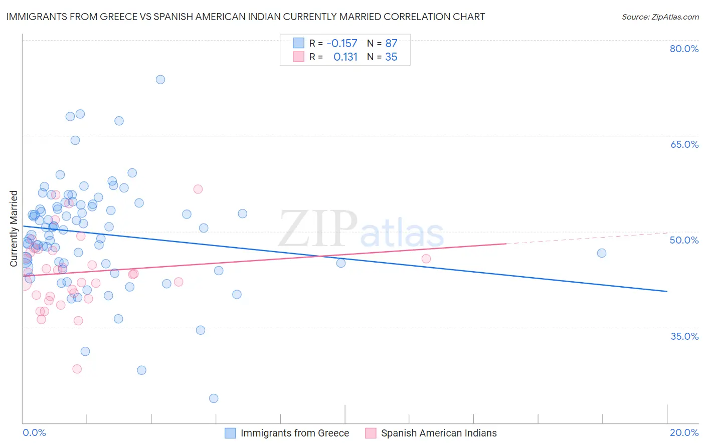 Immigrants from Greece vs Spanish American Indian Currently Married