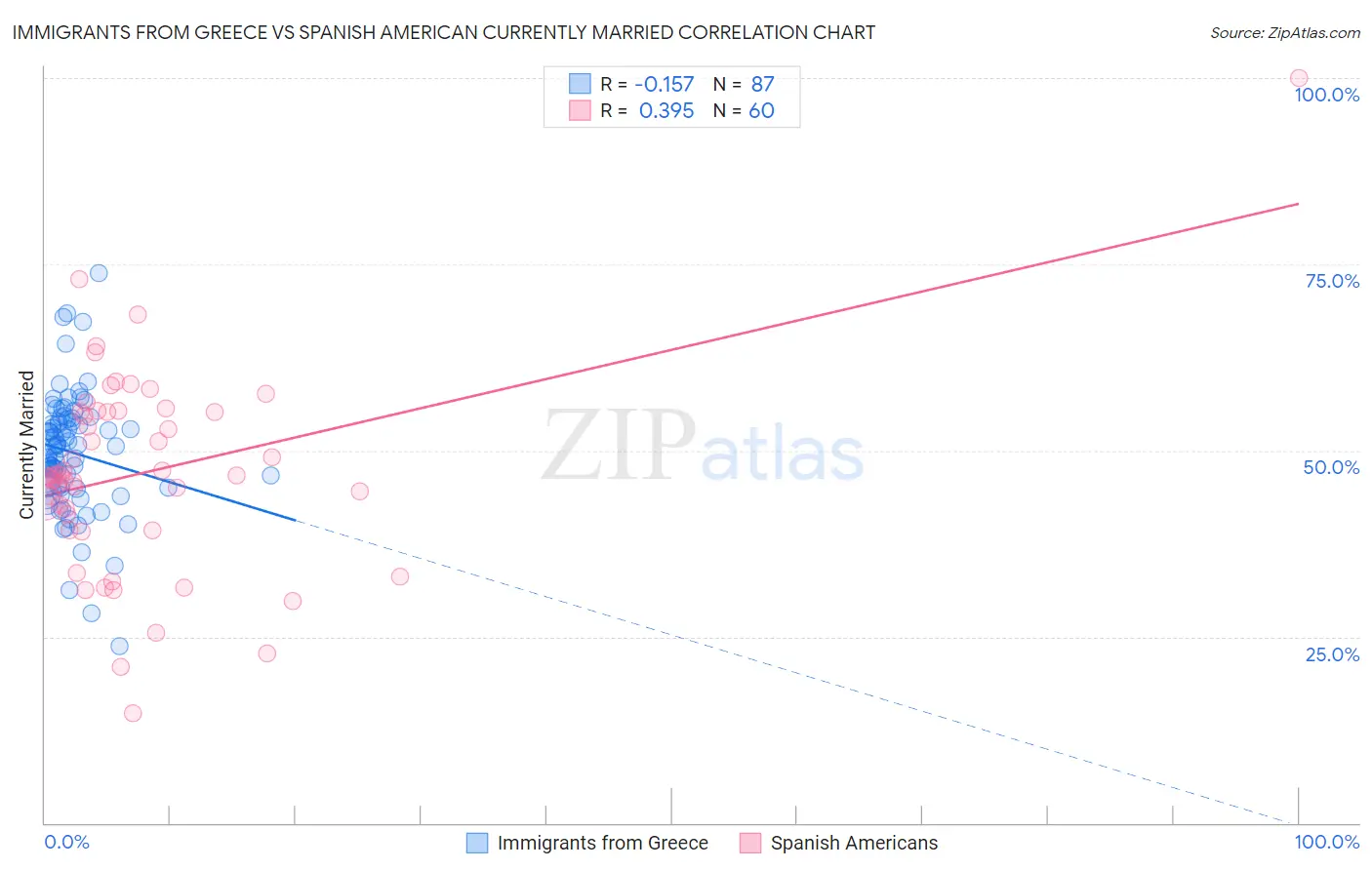 Immigrants from Greece vs Spanish American Currently Married