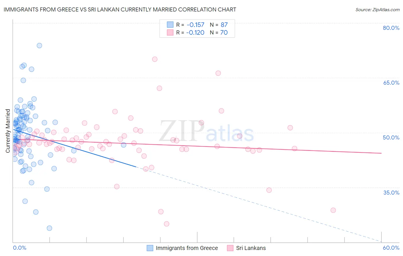 Immigrants from Greece vs Sri Lankan Currently Married