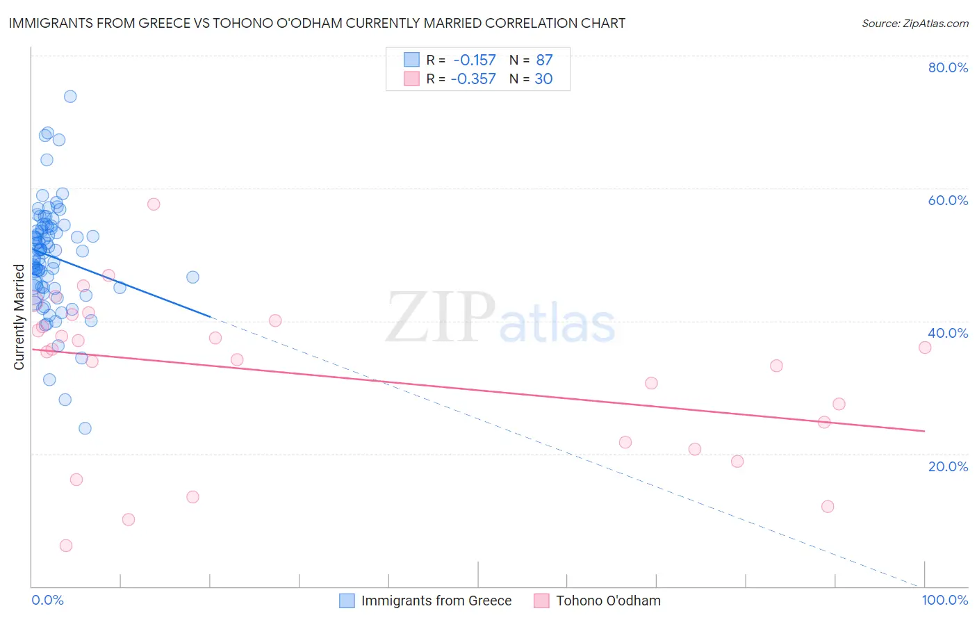Immigrants from Greece vs Tohono O'odham Currently Married