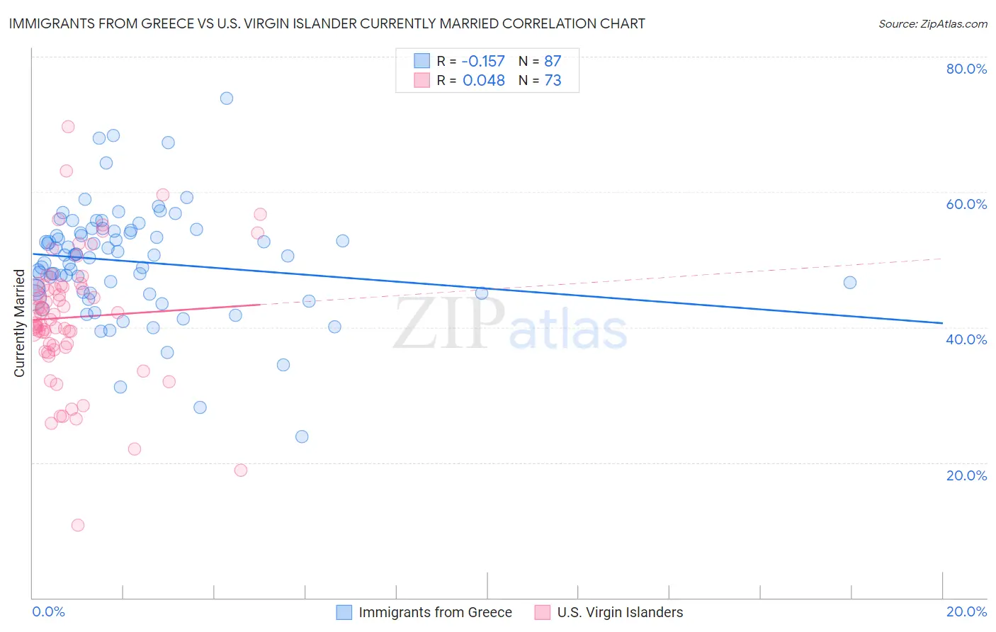 Immigrants from Greece vs U.S. Virgin Islander Currently Married
