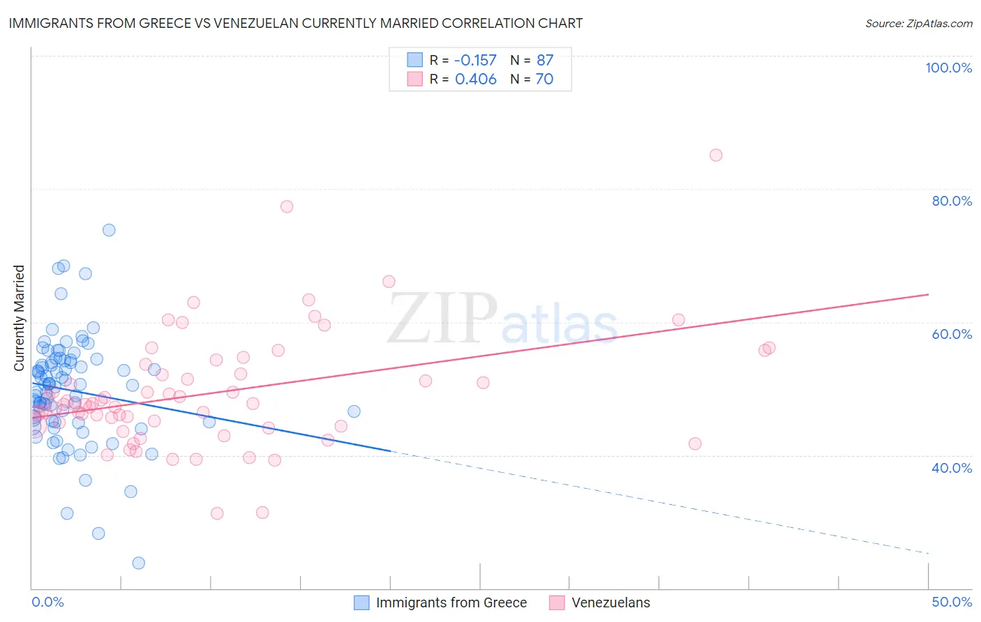Immigrants from Greece vs Venezuelan Currently Married