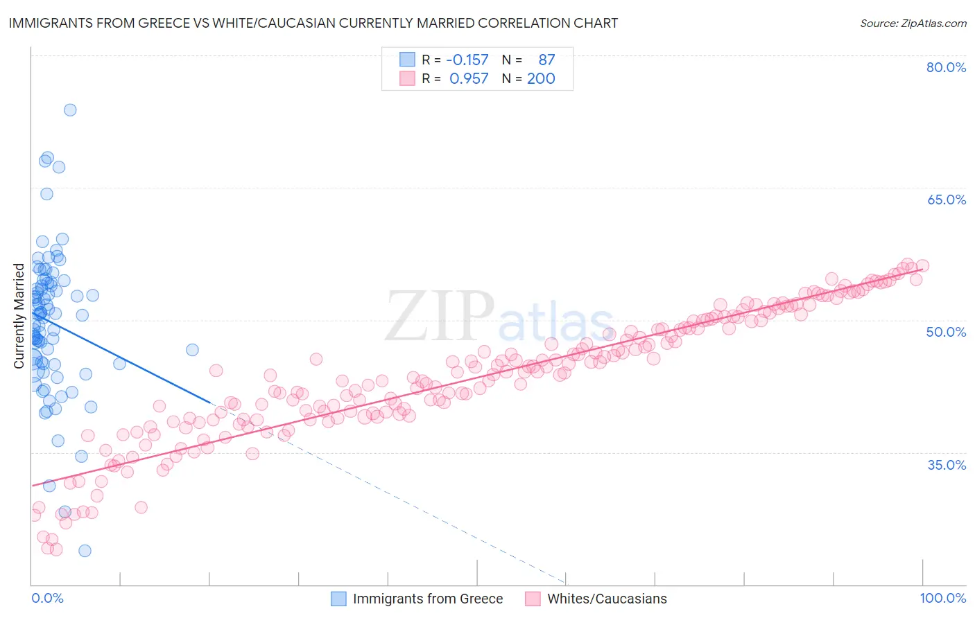 Immigrants from Greece vs White/Caucasian Currently Married