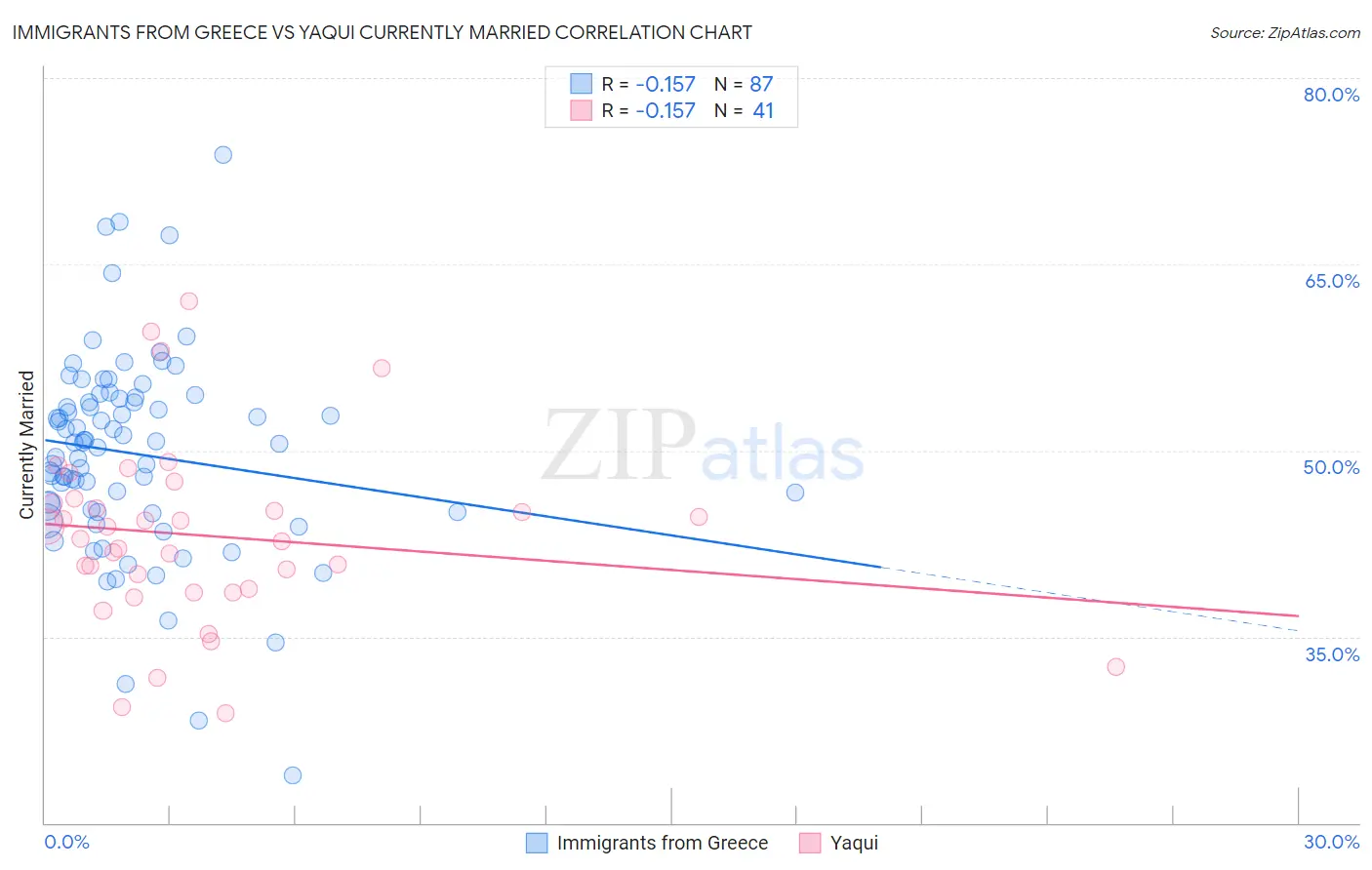 Immigrants from Greece vs Yaqui Currently Married