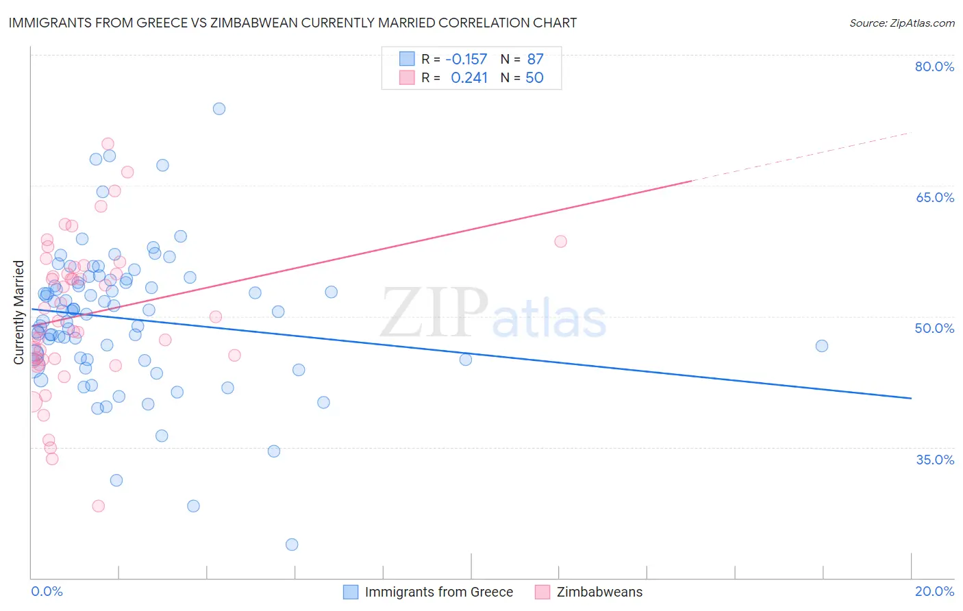 Immigrants from Greece vs Zimbabwean Currently Married