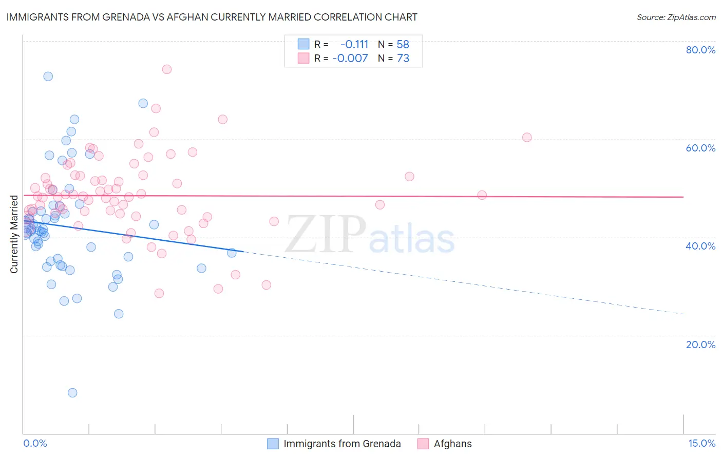 Immigrants from Grenada vs Afghan Currently Married