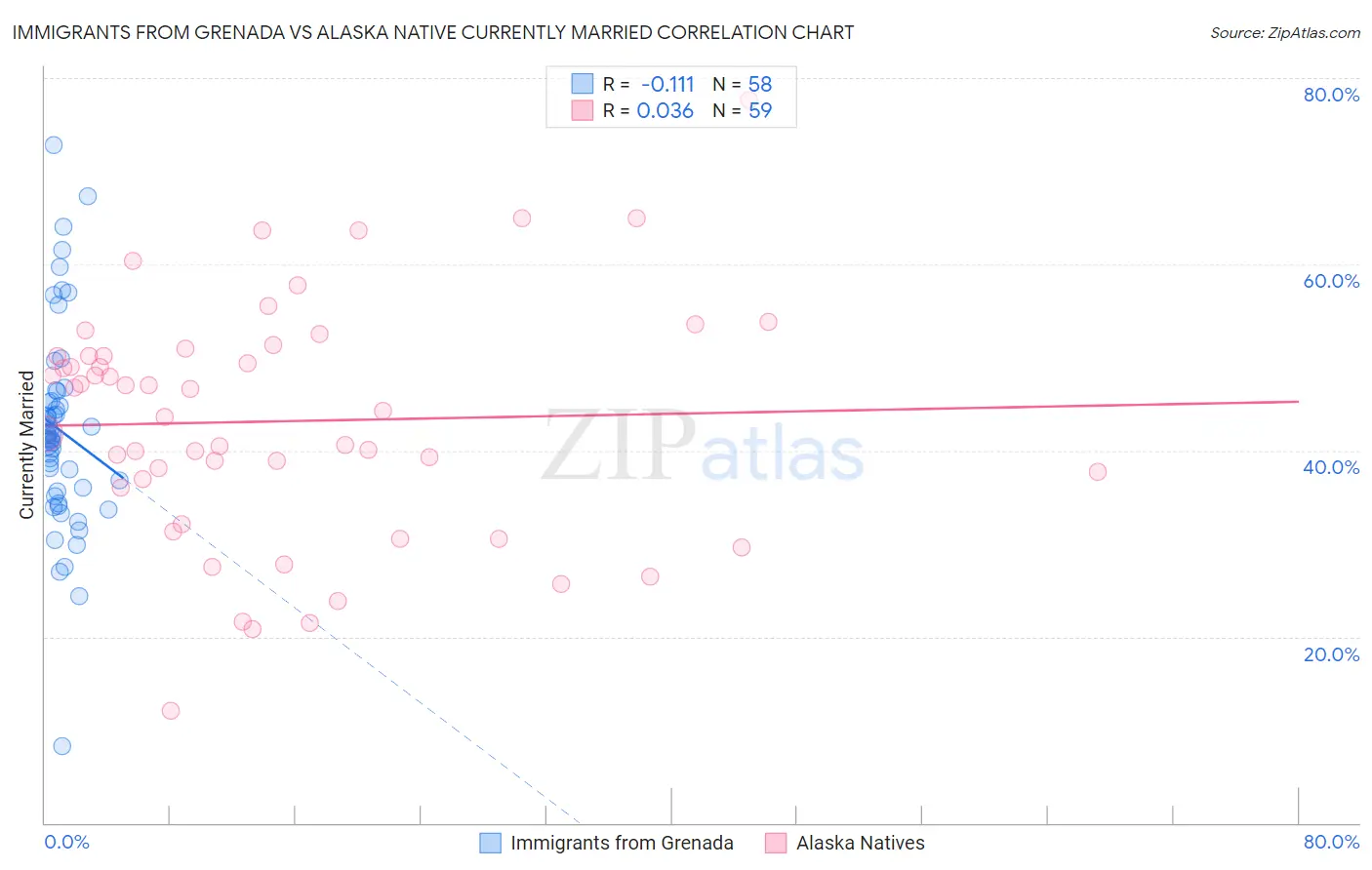 Immigrants from Grenada vs Alaska Native Currently Married