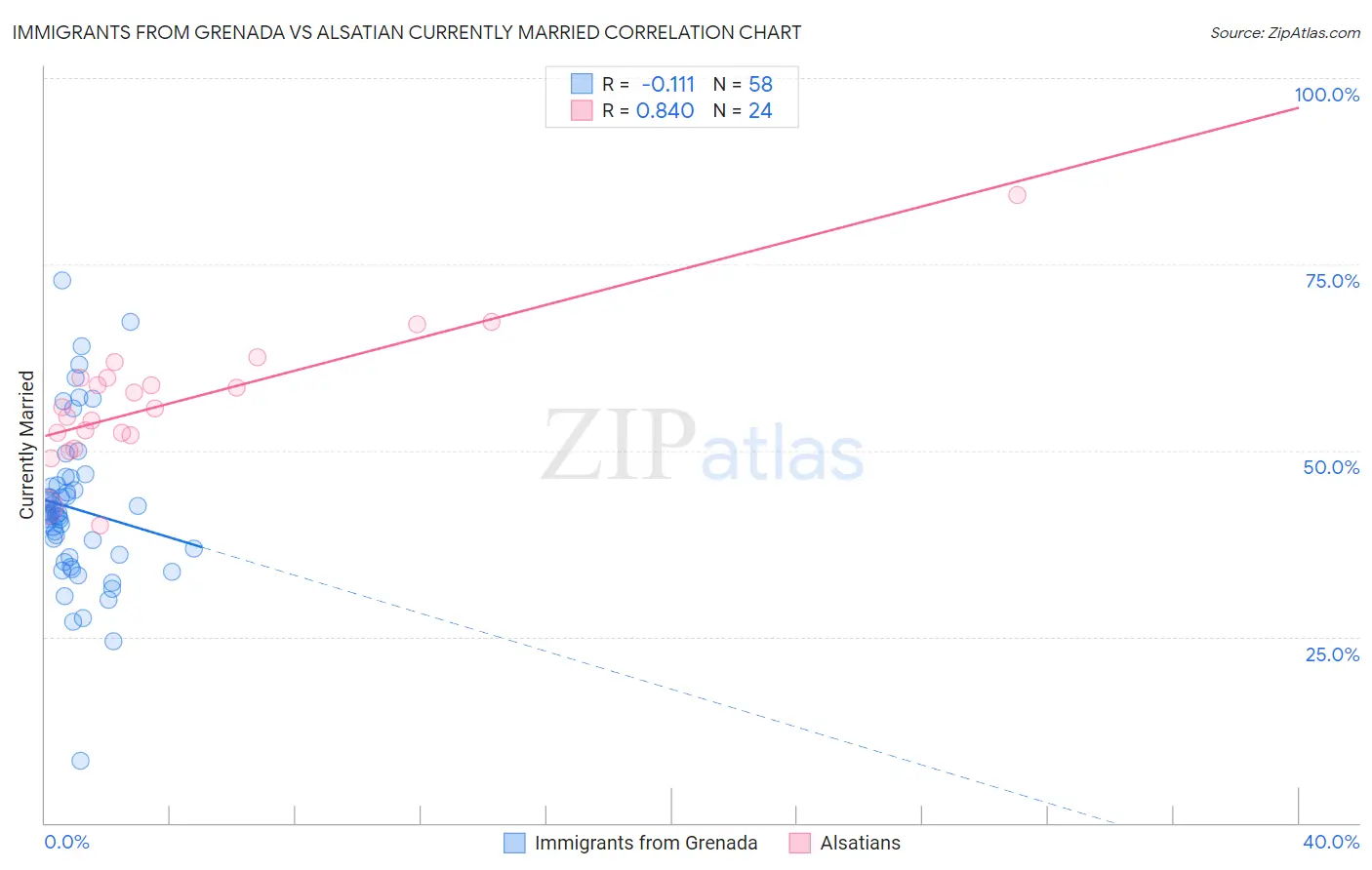 Immigrants from Grenada vs Alsatian Currently Married