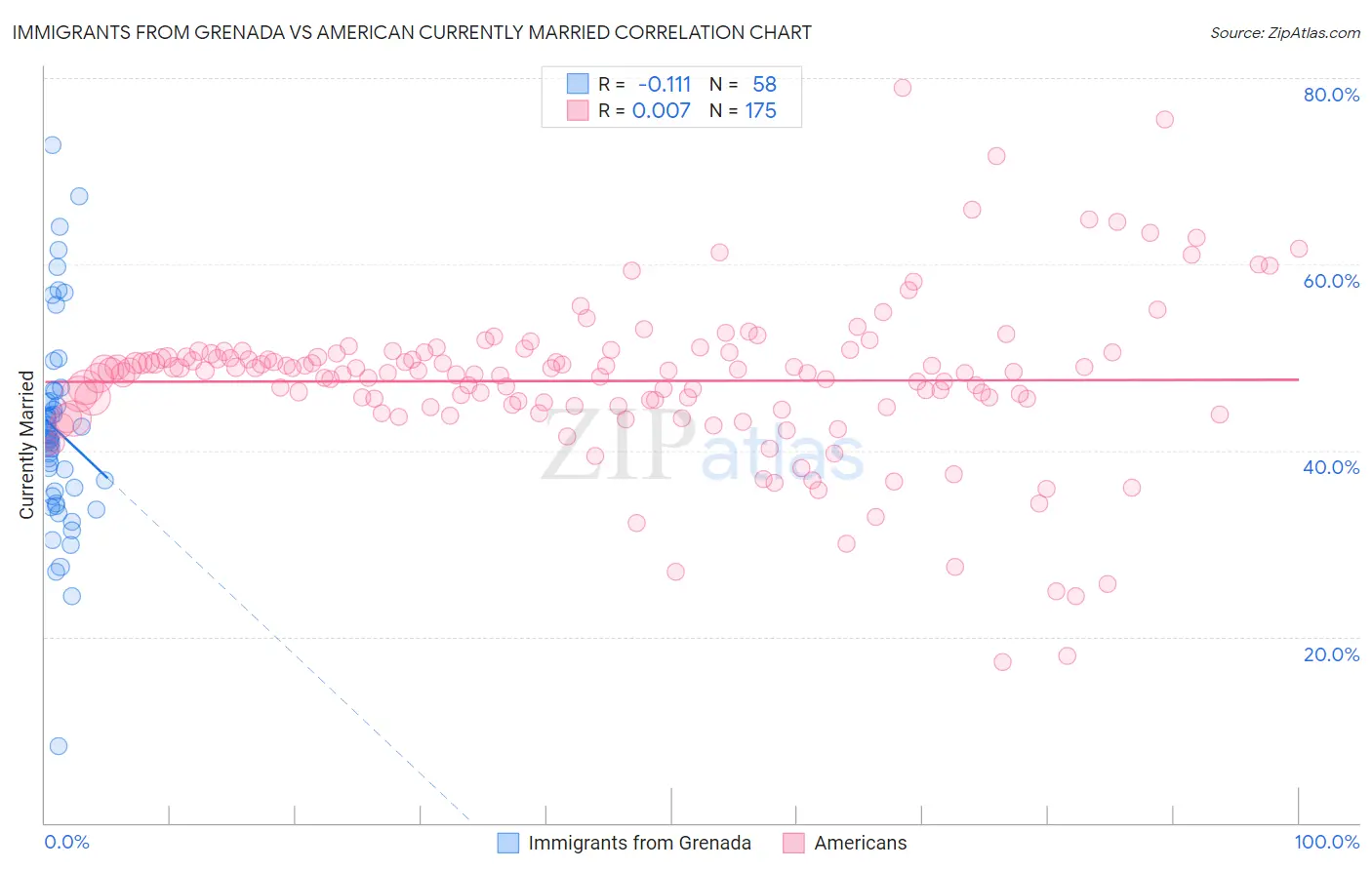 Immigrants from Grenada vs American Currently Married