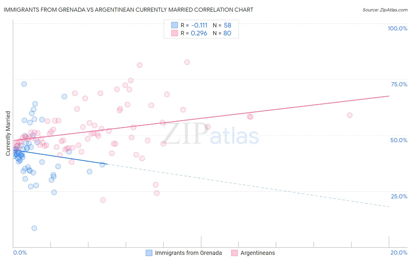 Immigrants from Grenada vs Argentinean Currently Married