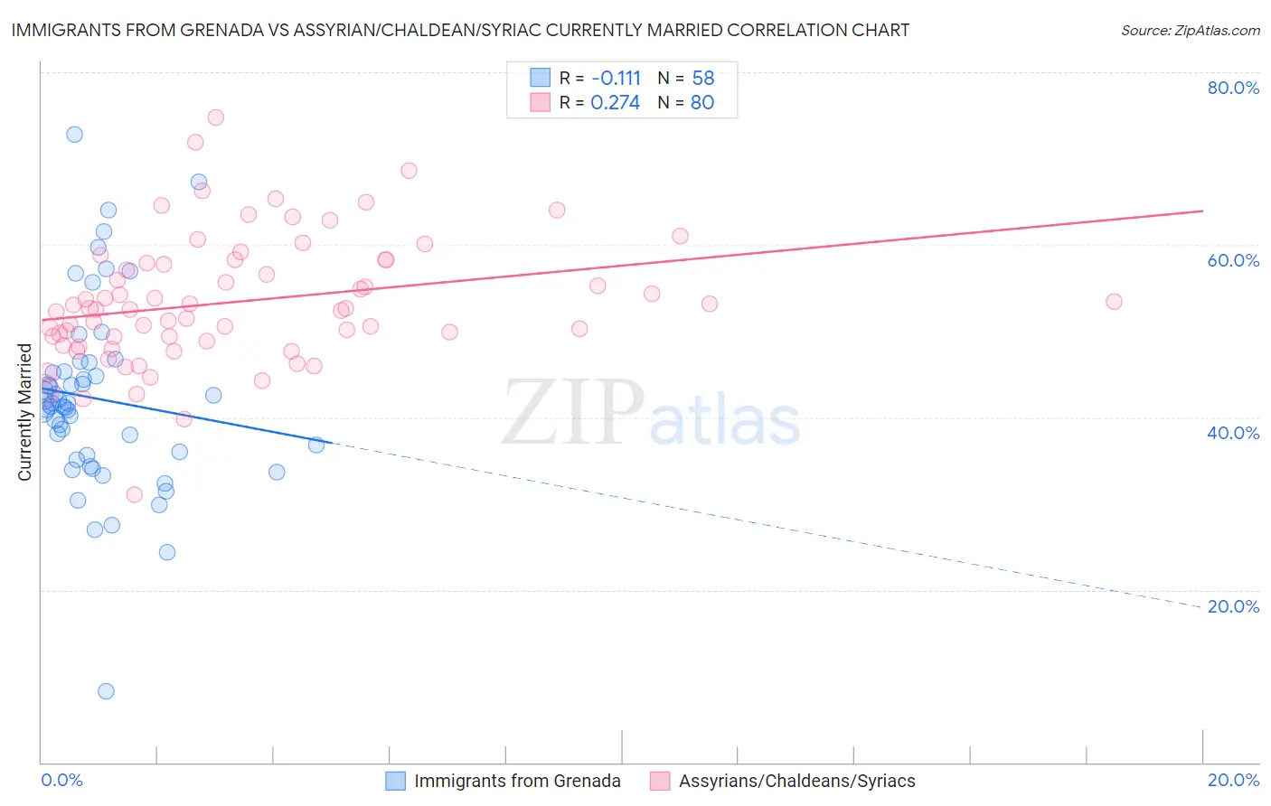 Immigrants from Grenada vs Assyrian/Chaldean/Syriac Currently Married