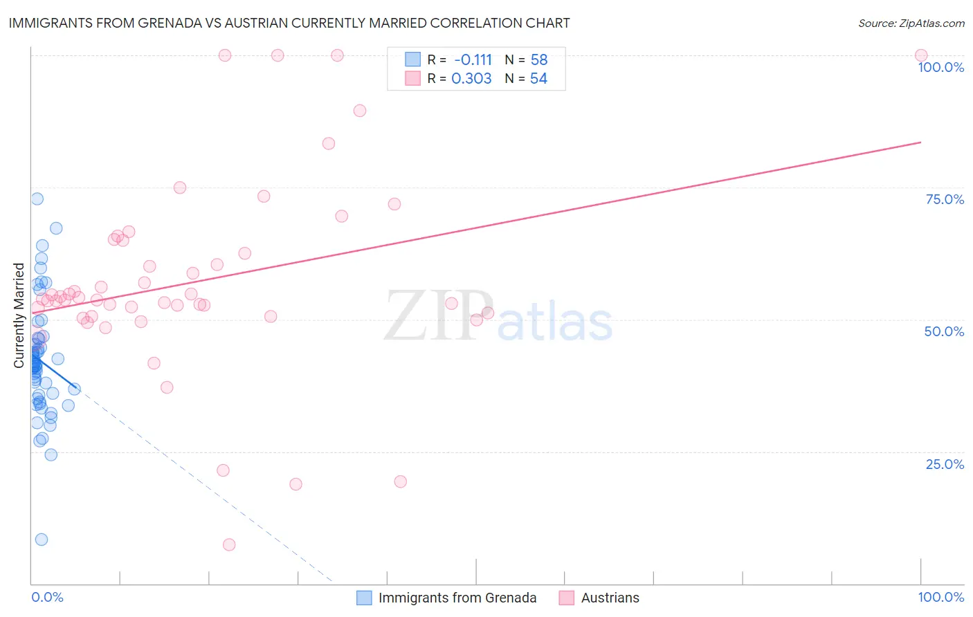 Immigrants from Grenada vs Austrian Currently Married