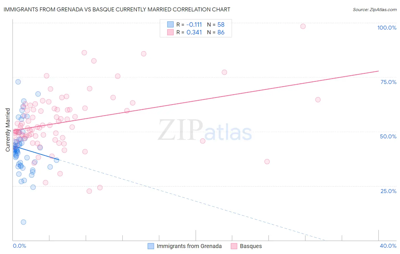 Immigrants from Grenada vs Basque Currently Married