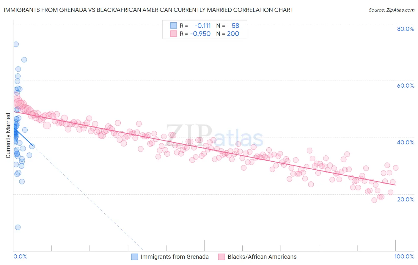 Immigrants from Grenada vs Black/African American Currently Married
