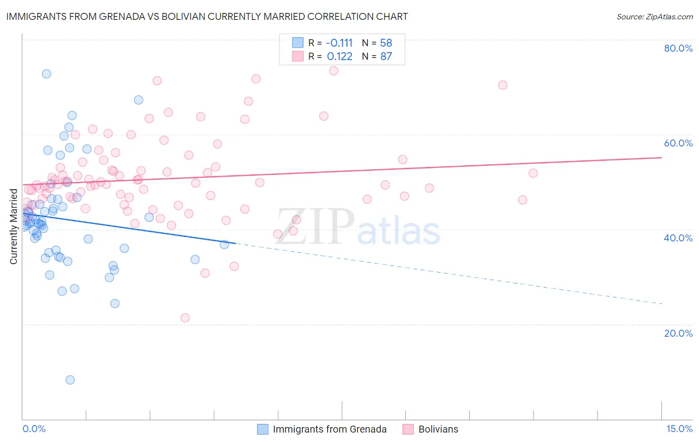 Immigrants from Grenada vs Bolivian Currently Married
