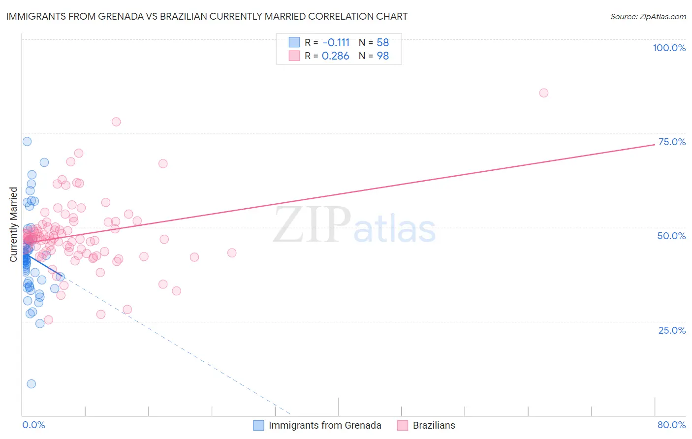 Immigrants from Grenada vs Brazilian Currently Married