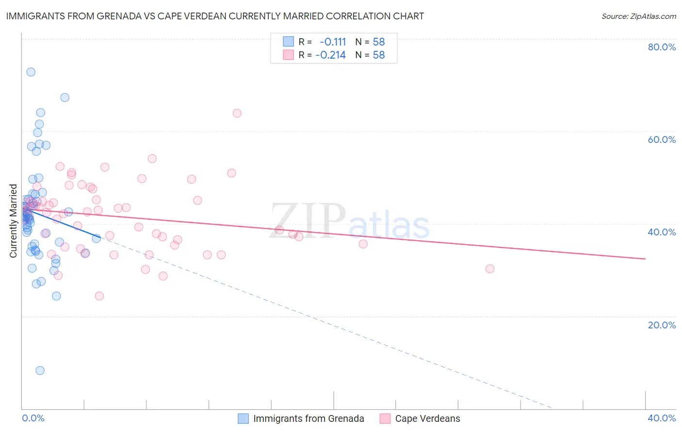 Immigrants from Grenada vs Cape Verdean Currently Married