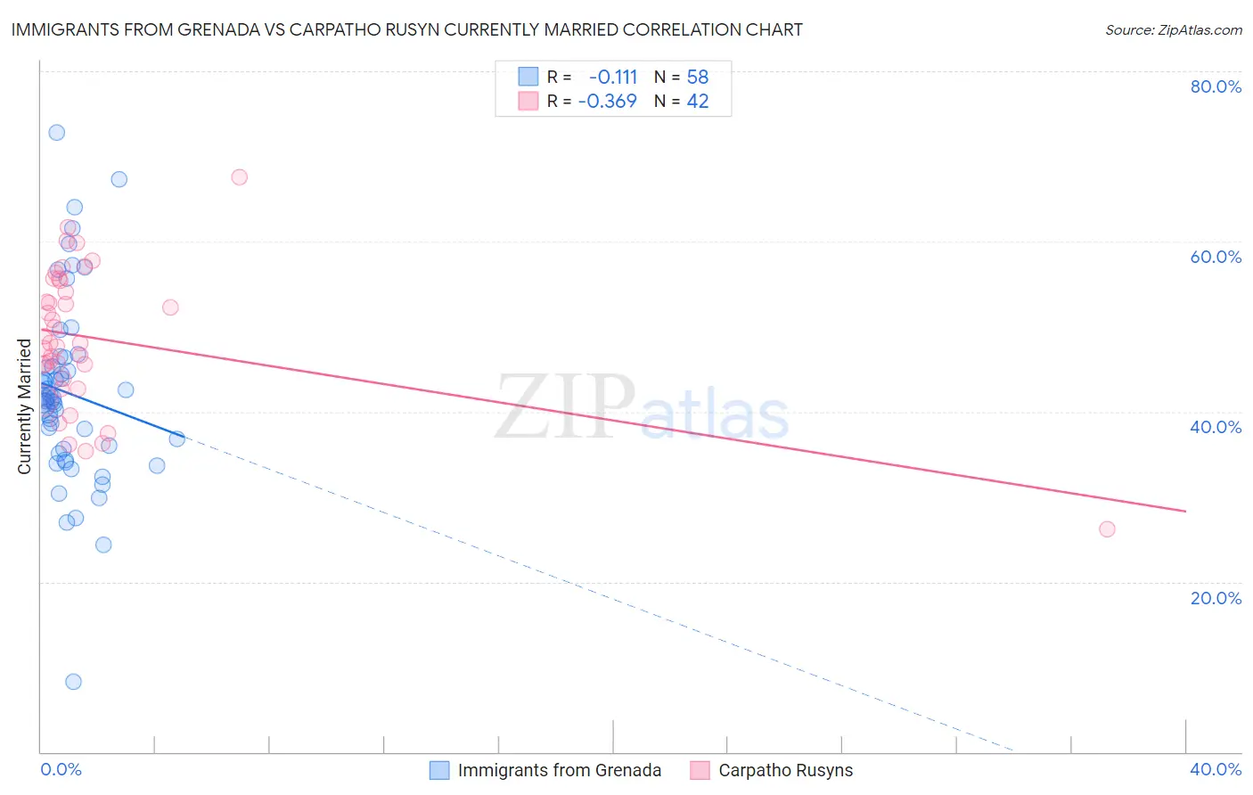 Immigrants from Grenada vs Carpatho Rusyn Currently Married