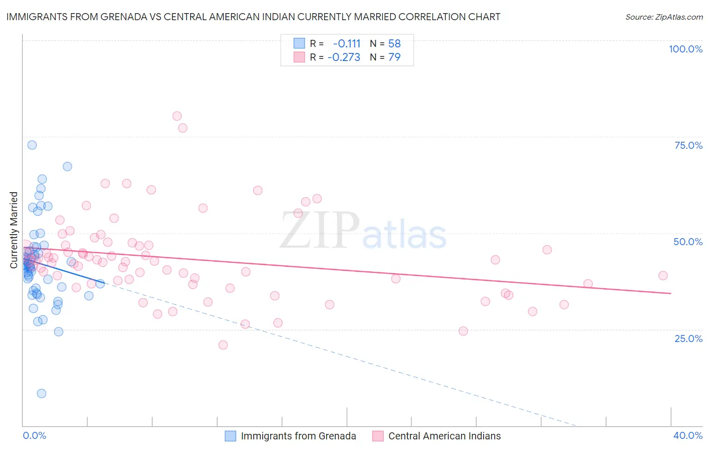 Immigrants from Grenada vs Central American Indian Currently Married