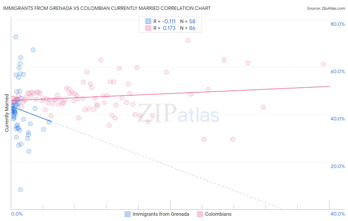 Immigrants from Grenada vs Colombian Currently Married