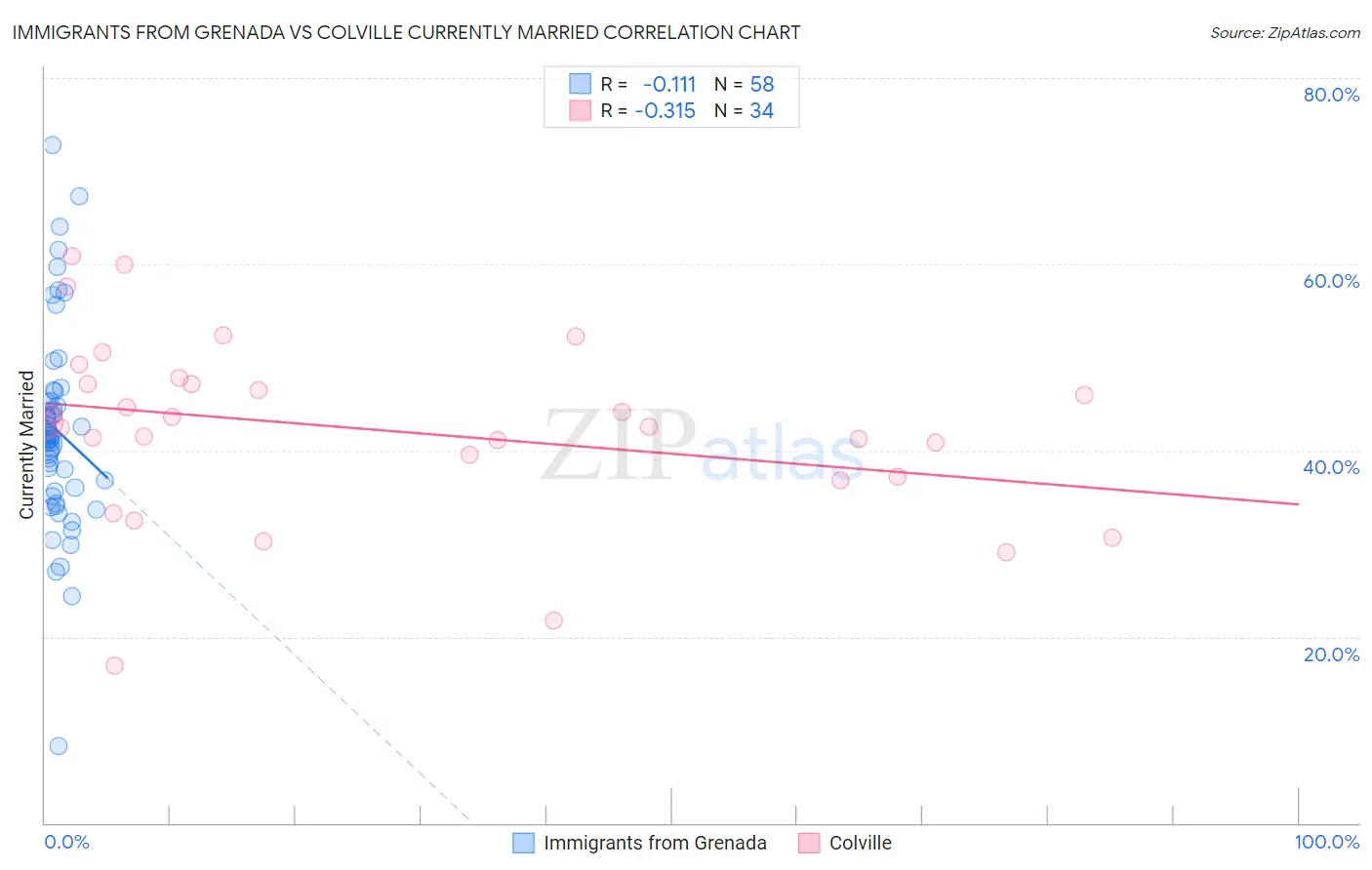 Immigrants from Grenada vs Colville Currently Married