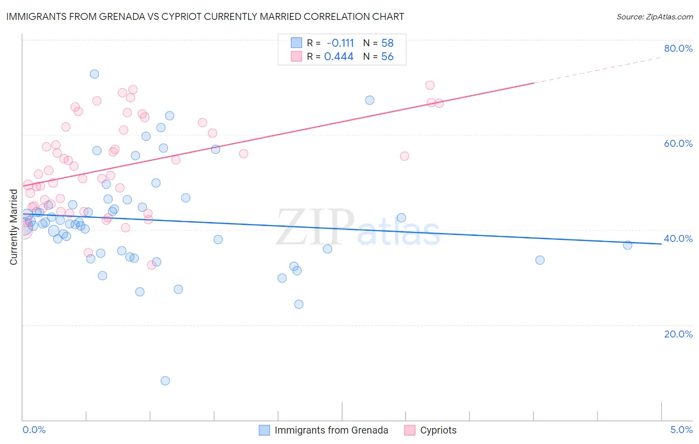 Immigrants from Grenada vs Cypriot Currently Married