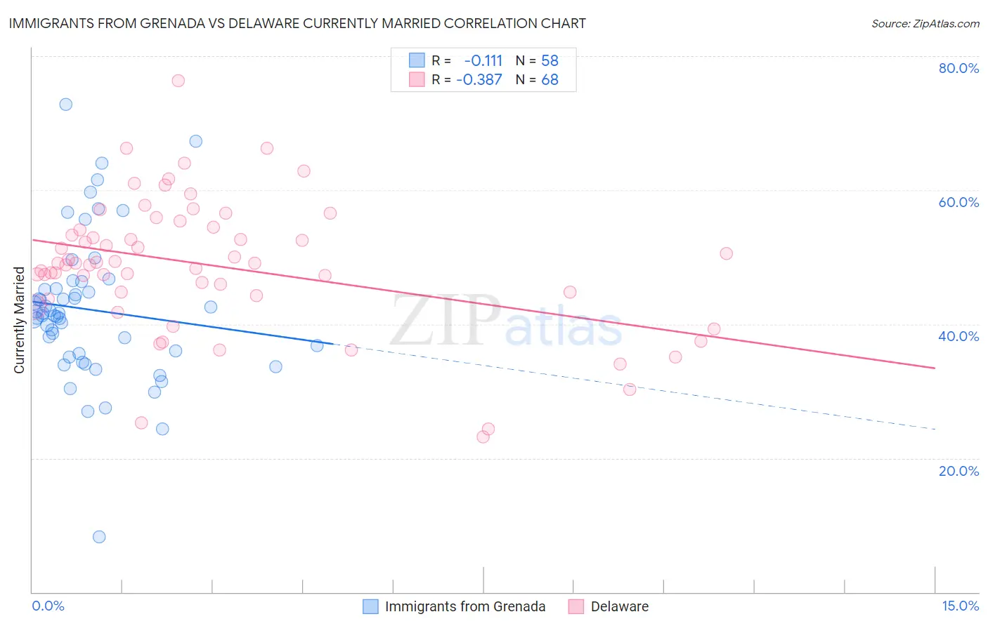Immigrants from Grenada vs Delaware Currently Married