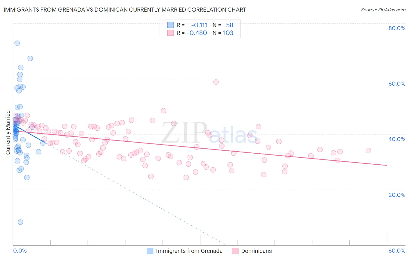 Immigrants from Grenada vs Dominican Currently Married