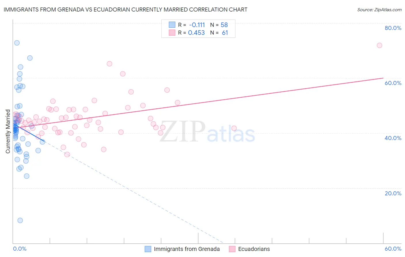 Immigrants from Grenada vs Ecuadorian Currently Married