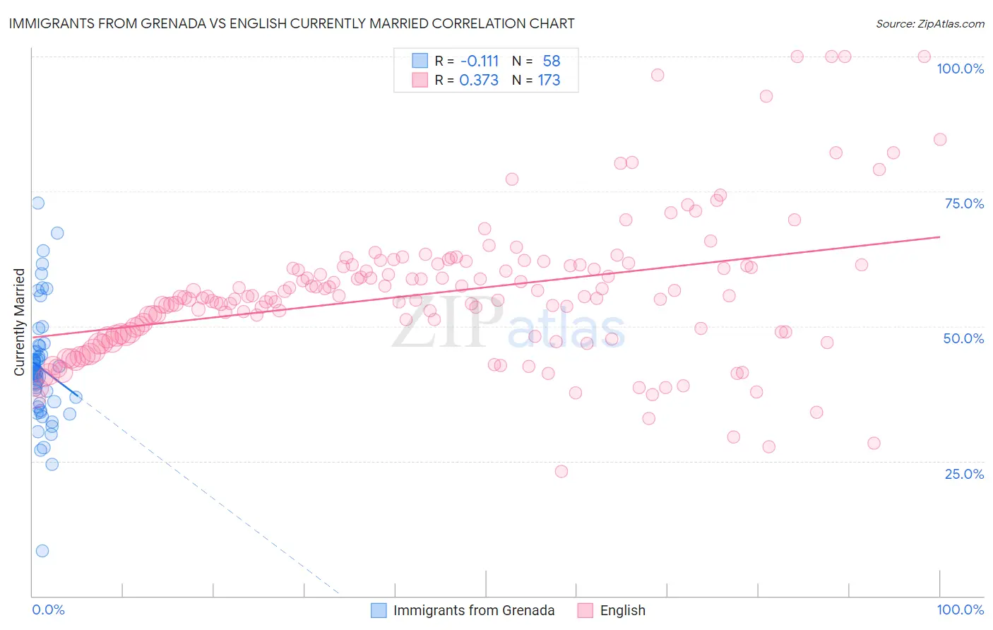 Immigrants from Grenada vs English Currently Married